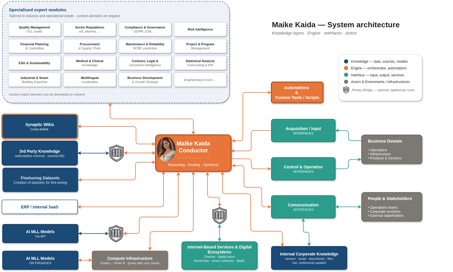 Maike Kaida — system architecture